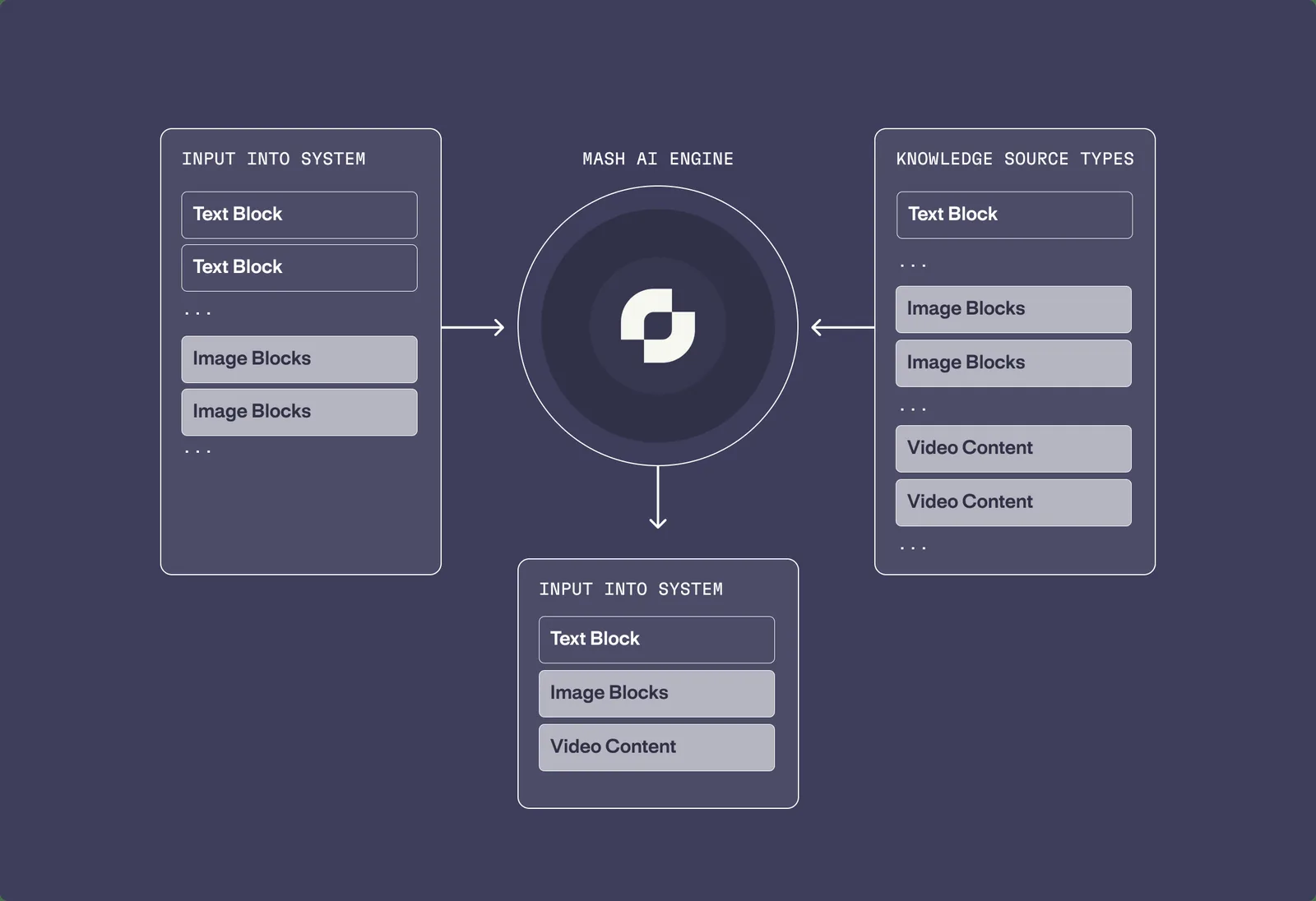 A diagram of the Mash AI engine. On the left, input into the system: text blocks and
        image blocks. On the right, knowledge source types: text blocks, image blocks and video
        content. Both feed the engine in the middle, and the engine returns an answer made of text,
        images and video content.