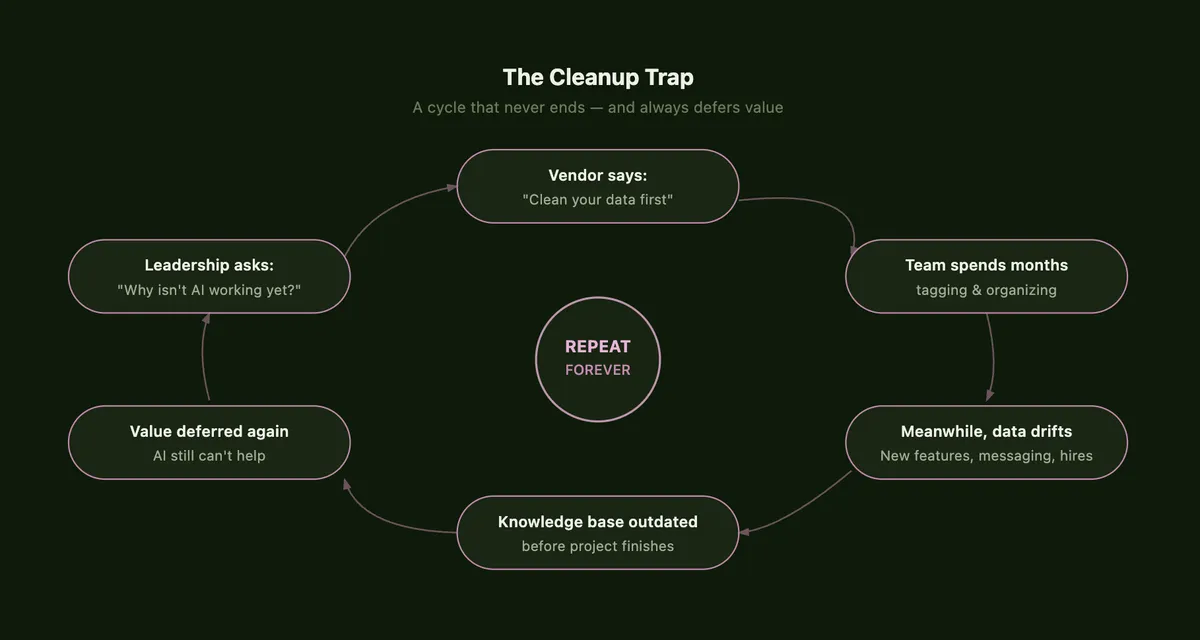 A cycle of six steps that repeats forever. The vendor says clean your data first. The team spends months tagging and organizing. Meanwhile the data drifts with new features, messaging and hires. The knowledge base is outdated before the project finishes. Value is deferred again and AI still can’t help. Leadership asks why AI isn’t working yet, and the loop restarts.