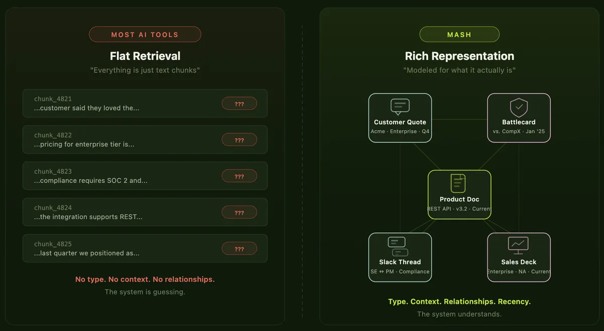 Most AI tools do flat retrieval: numbered chunks of text, each a fragment about a customer, pricing, compliance, an integration or last quarter’s positioning, each marked with question marks. No type, no context, no relationships — the system is guessing. Mash does rich representation: a customer quote, a battlecard, a product doc, a Slack thread and a sales deck, each carrying its account, segment, version and date, linked to one another. Type, context, relationships, recency — the system understands.