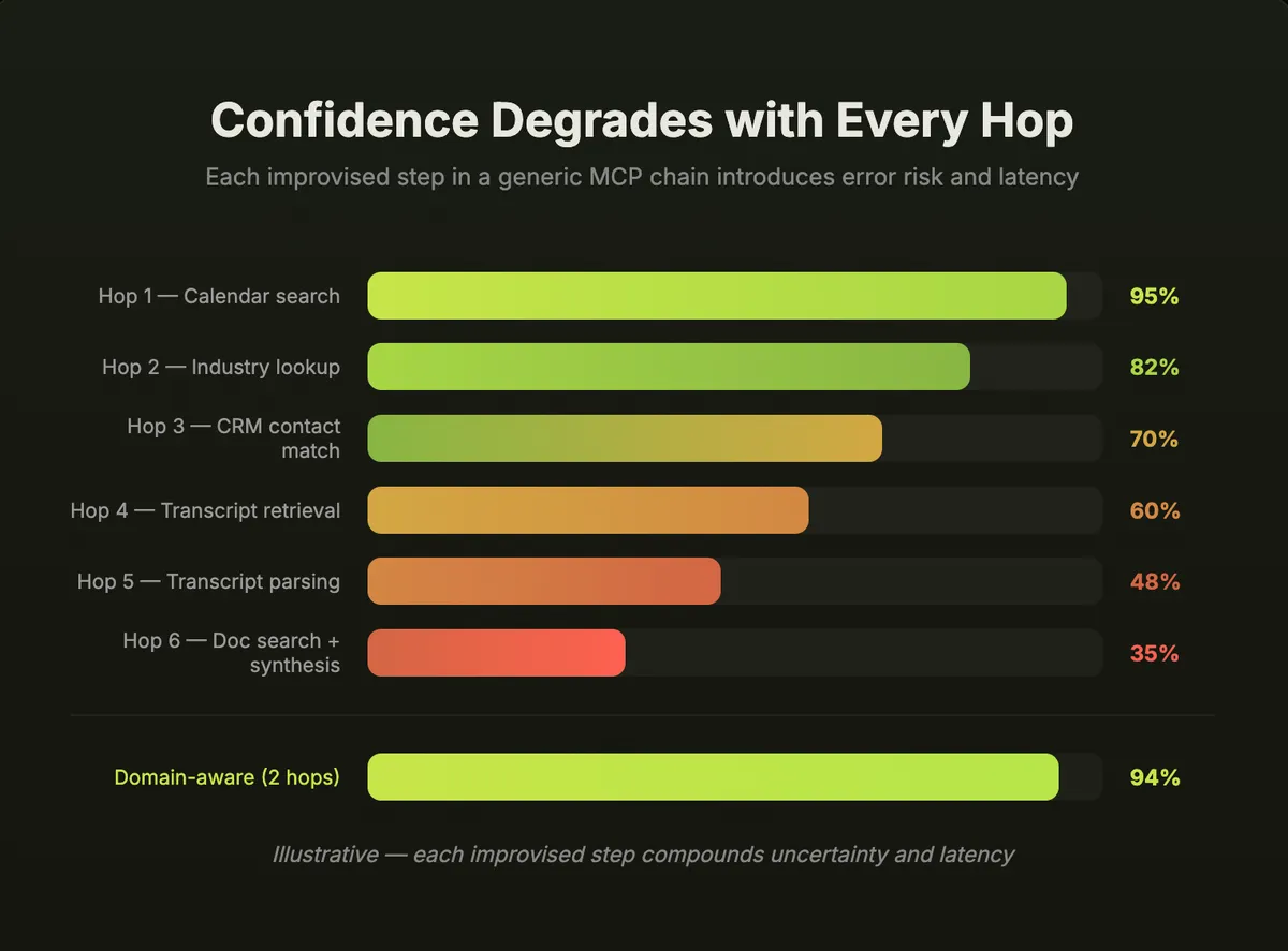 Bar chart marked illustrative. Confidence falls at each hop of a generic MCP chain: calendar search 95 percent, industry lookup 82, CRM contact match 70, transcript retrieval 60, transcript parsing 48, doc search and synthesis 35. A domain-aware path of two hops holds 94 percent.