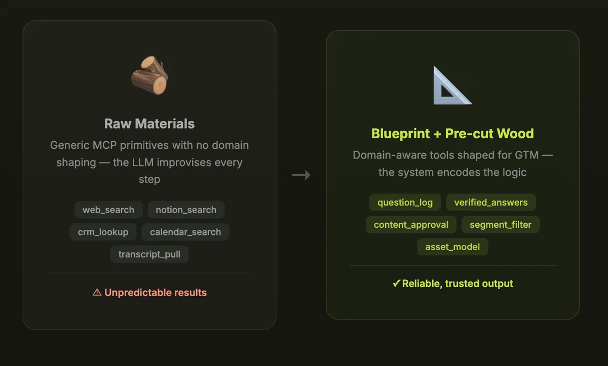 Two panels. Left, Raw Materials: generic MCP primitives — web_search, notion_search, crm_lookup, calendar_search, transcript_pull — with the LLM improvising every step, giving unpredictable results. Right, Blueprint plus pre-cut wood: domain-aware tools — question_log, verified_answers, content_approval, segment_filter, asset_model — giving reliable, trusted output.