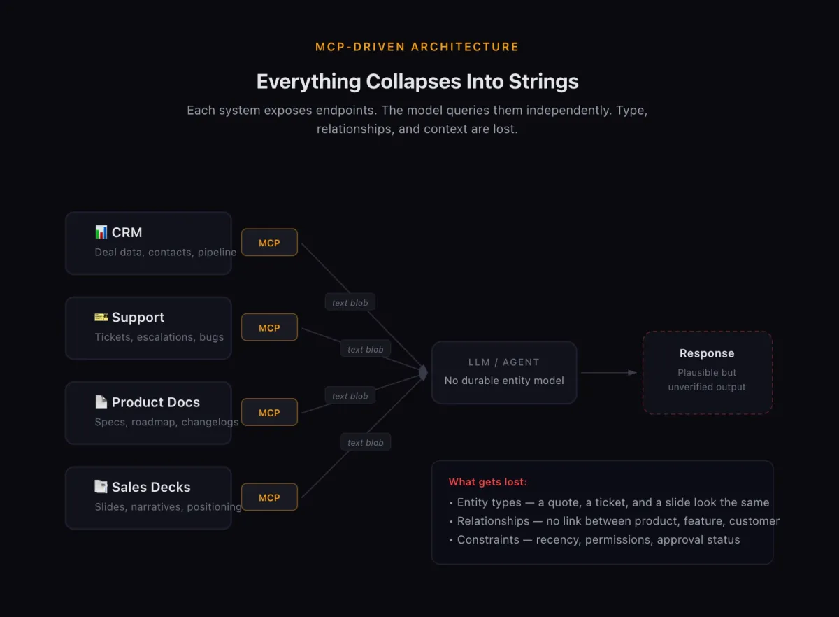 MCP-driven architecture, titled “Everything collapses into strings”. CRM, support, product docs and sales decks each expose an MCP endpoint, and each returns a text blob to an LLM that holds no durable entity model, producing plausible but unverified output. What gets lost: entity types, so a quote, a ticket and a slide look the same; relationships between product, feature and customer; and constraints such as recency, permissions and approval status.