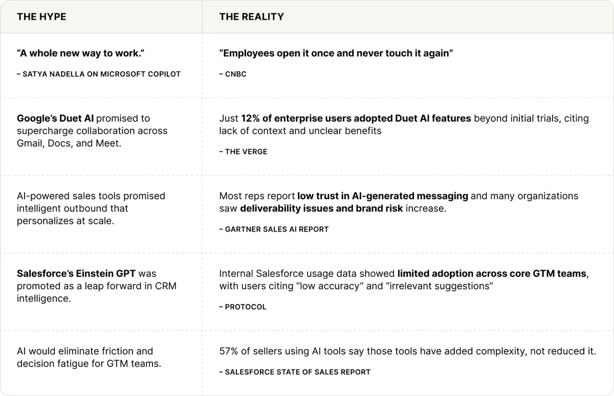 Two columns contrasting the hype with the reality, in five rows. Microsoft Copilot billed as a whole new way to work, against a CNBC report of employees opening it once and never touching it again. Google’s Duet AI promising to supercharge collaboration, against 12 percent of enterprise users adopting it beyond initial trials. AI sales tools promising personalization at scale, against low trust in AI-generated messaging and rising deliverability and brand risk. Salesforce’s Einstein GPT promoted as a leap in CRM intelligence, against limited adoption and complaints of low accuracy. AI promising to remove decision fatigue, against 57 percent of sellers saying the tools added complexity.