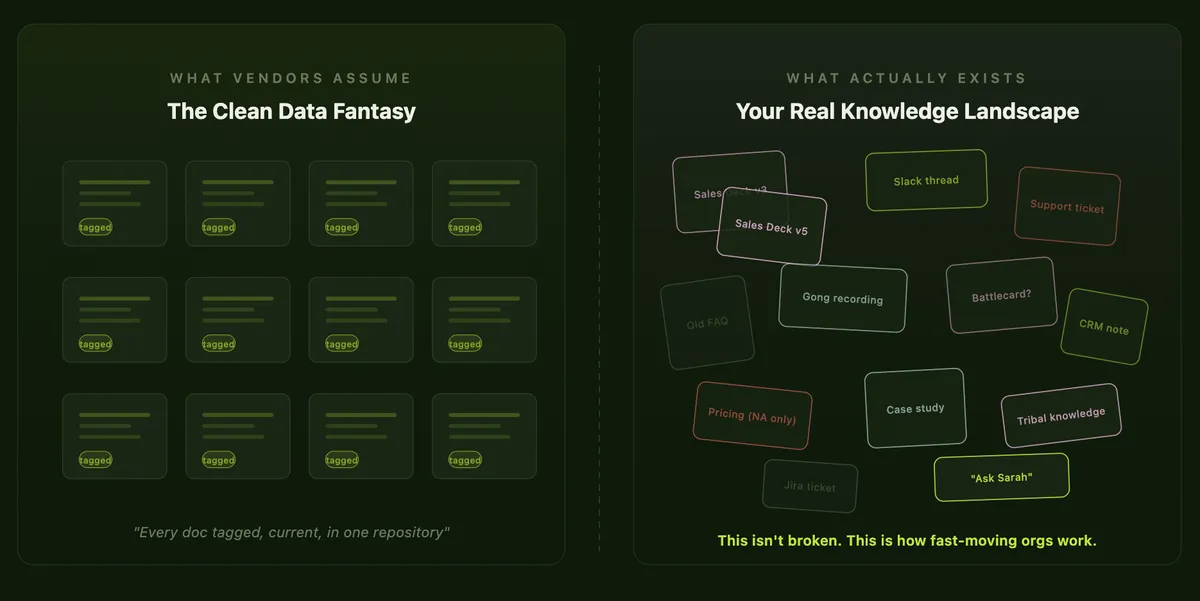 Side by side. What vendors assume, the clean data fantasy: a neat grid of uniformly tagged documents, every doc tagged, current, in one repository. What actually exists: overlapping sales decks v3 and v5, a Slack thread, a support ticket, an old FAQ, a Gong recording, a battlecard, a CRM note, North-America-only pricing, a case study, tribal knowledge, a Jira ticket and “Ask Sarah”. This isn’t broken — this is how fast-moving orgs work.