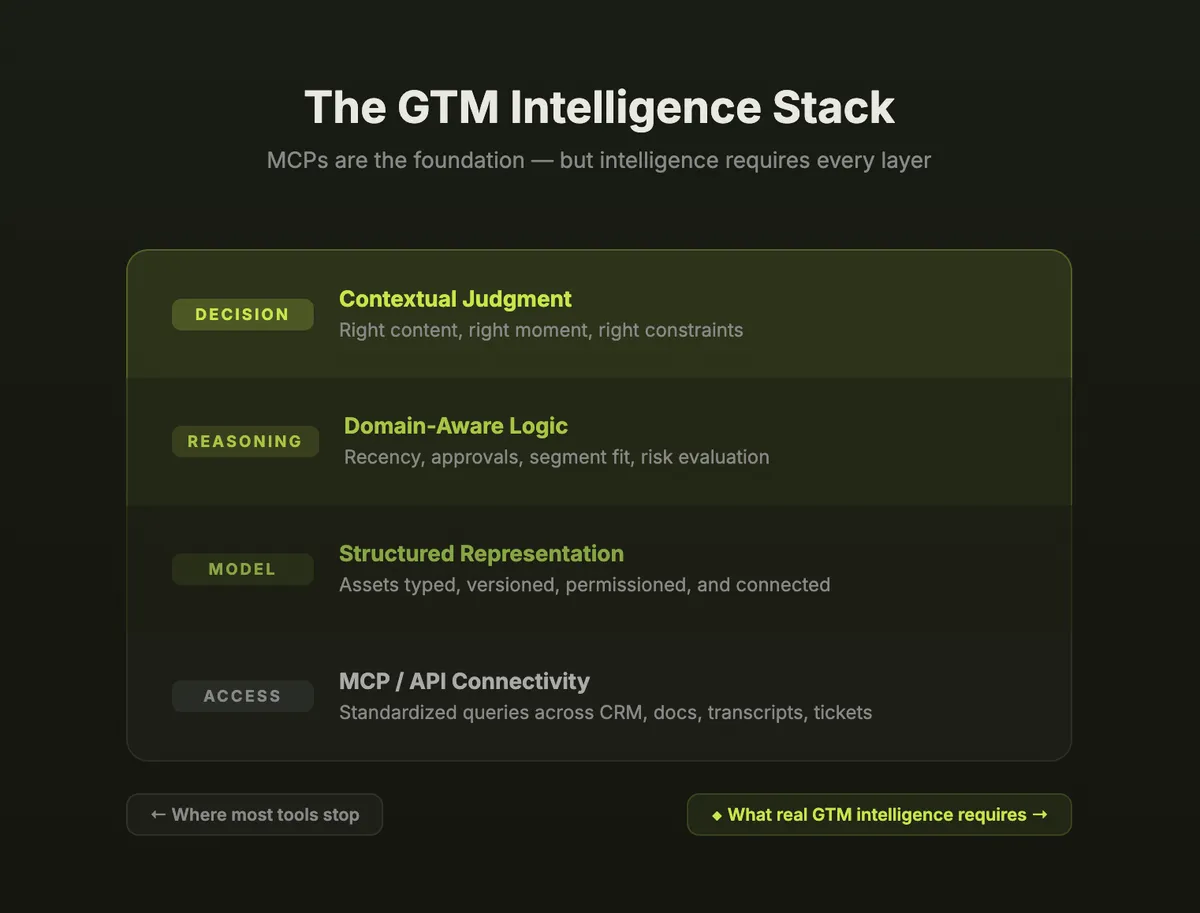 A four-layer stack. Access: MCP and API connectivity, standardized queries across CRM, docs, transcripts and tickets — where most tools stop. Model: structured representation, assets typed, versioned, permissioned and connected. Reasoning: domain-aware logic covering recency, approvals, segment fit and risk. Decision: contextual judgment — the right content at the right moment under the right constraints.