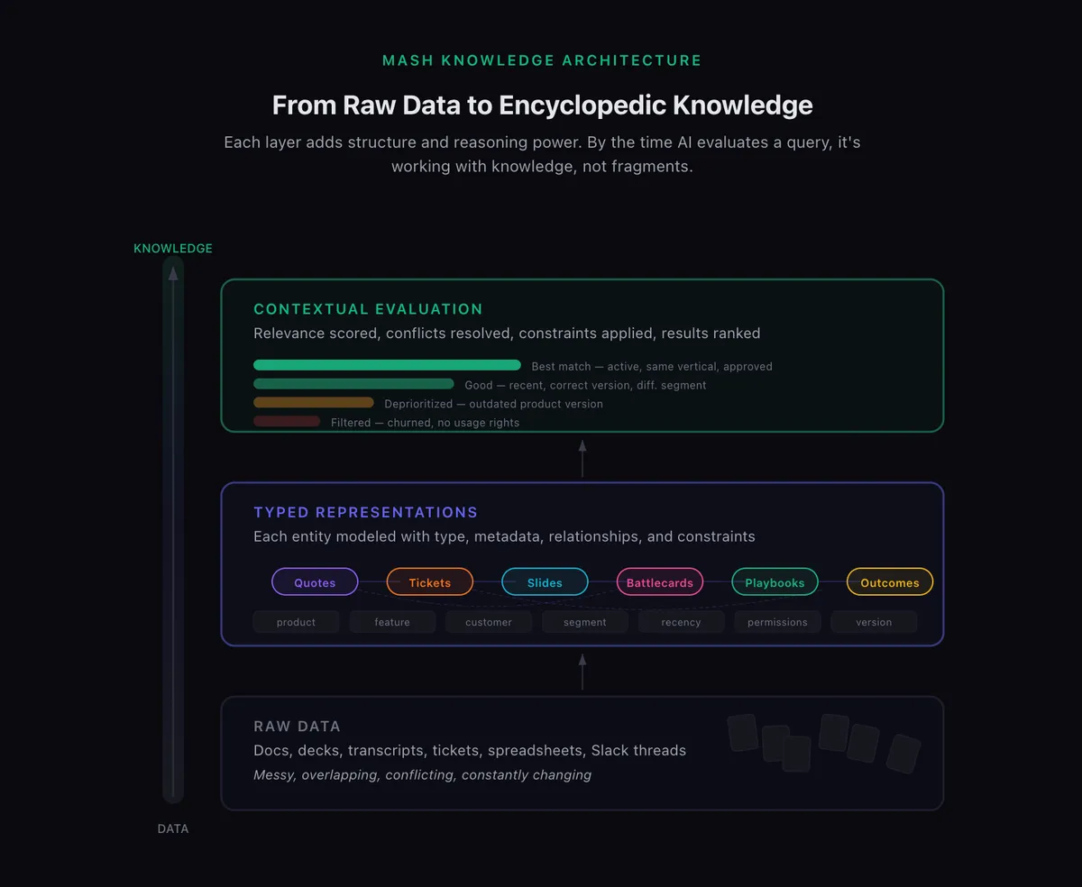 Mash knowledge architecture, three layers from data up to knowledge. Raw data: docs, decks, transcripts, tickets, spreadsheets and Slack threads, messy, overlapping and constantly changing. Typed representations: quotes, tickets, slides, battlecards, playbooks and outcomes, each modelled with product, feature, customer, segment, recency, permissions and version. Contextual evaluation: relevance scored and results ranked from best match down to filtered out.