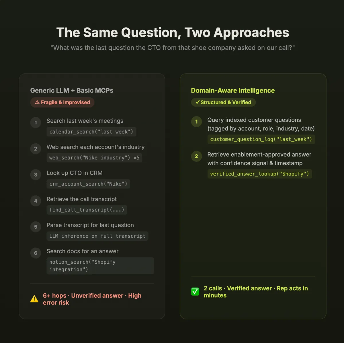 The question “What was the last question the CTO from that shoe company asked on our call?” answered two ways. Left, a generic LLM with basic MCPs runs six steps — calendar search, five web searches, a CRM lookup, transcript retrieval, transcript parsing and a doc search — ending in six or more hops, an unverified answer and high error risk. Right, domain-aware intelligence runs two calls against an indexed question log and a verified answer lookup, and the rep acts in minutes.