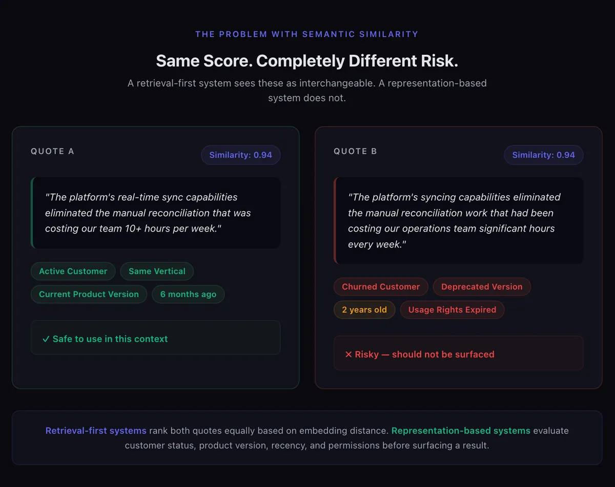 Two customer quotes, both scoring 0.94 on similarity. Quote A comes from an active customer in the same vertical on the current product version, six months old, and is safe to use. Quote B comes from a churned customer on a deprecated version, two years old with usage rights expired, and is risky and should not be surfaced. A retrieval-first system ranks them equally; a representation-based system evaluates status, version, recency and permissions first.