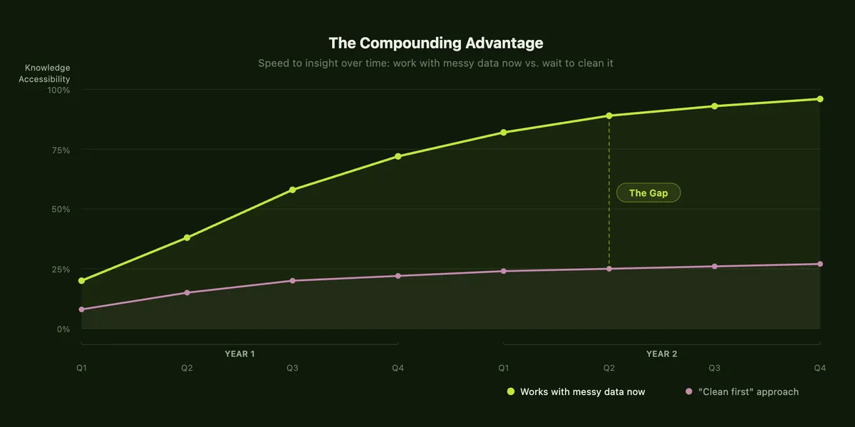 Line chart, The Compounding Advantage: knowledge accessibility over eight quarters. Working with messy data now rises from about 20 percent to nearly 100 percent by the end of year two. The clean-first approach rises only from under 10 percent to under 30 percent. The gap between the two widens throughout.
