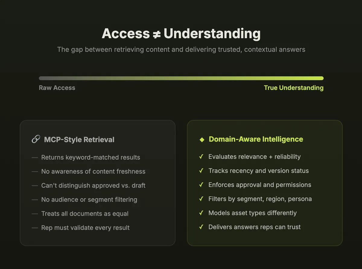 Access is not understanding: a scale from raw access to true understanding. MCP-style retrieval returns keyword-matched results, has no awareness of content freshness, cannot distinguish approved from draft, does no audience or segment filtering, treats all documents as equal, and leaves the rep to validate every result. Domain-aware intelligence evaluates relevance and reliability, tracks recency and version status, enforces approval and permissions, filters by segment, region and persona, models asset types differently, and delivers answers reps can trust.